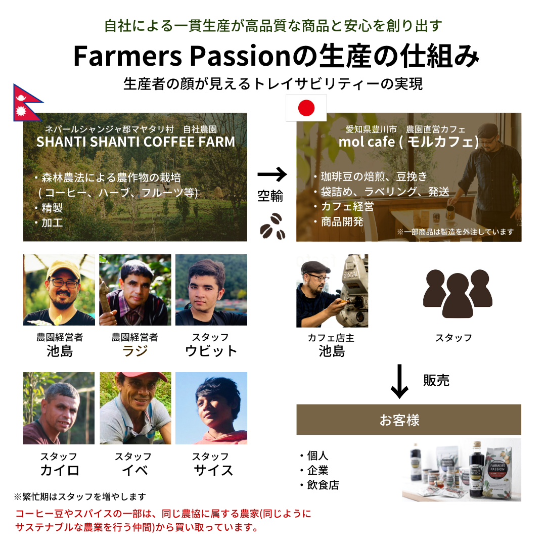 オーガニック コーヒー フェアトレード ナチュラル × ライト 1kg